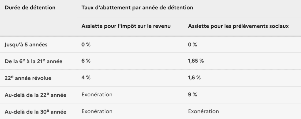 abattements impots plus value immobilière