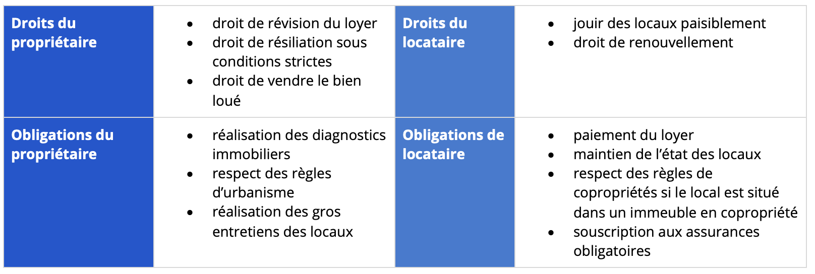 droits et obligations bail commercial
