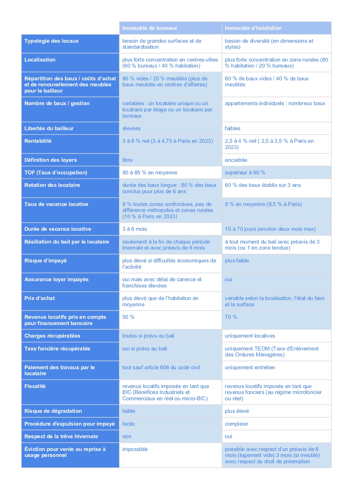 comparatif immeuble de bureau ou d'habitation